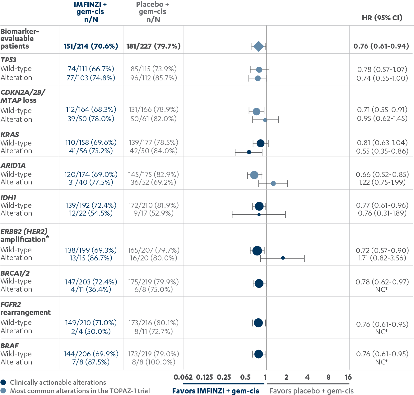 Exploratory OS subgroup analysis by genomic alteration status chart