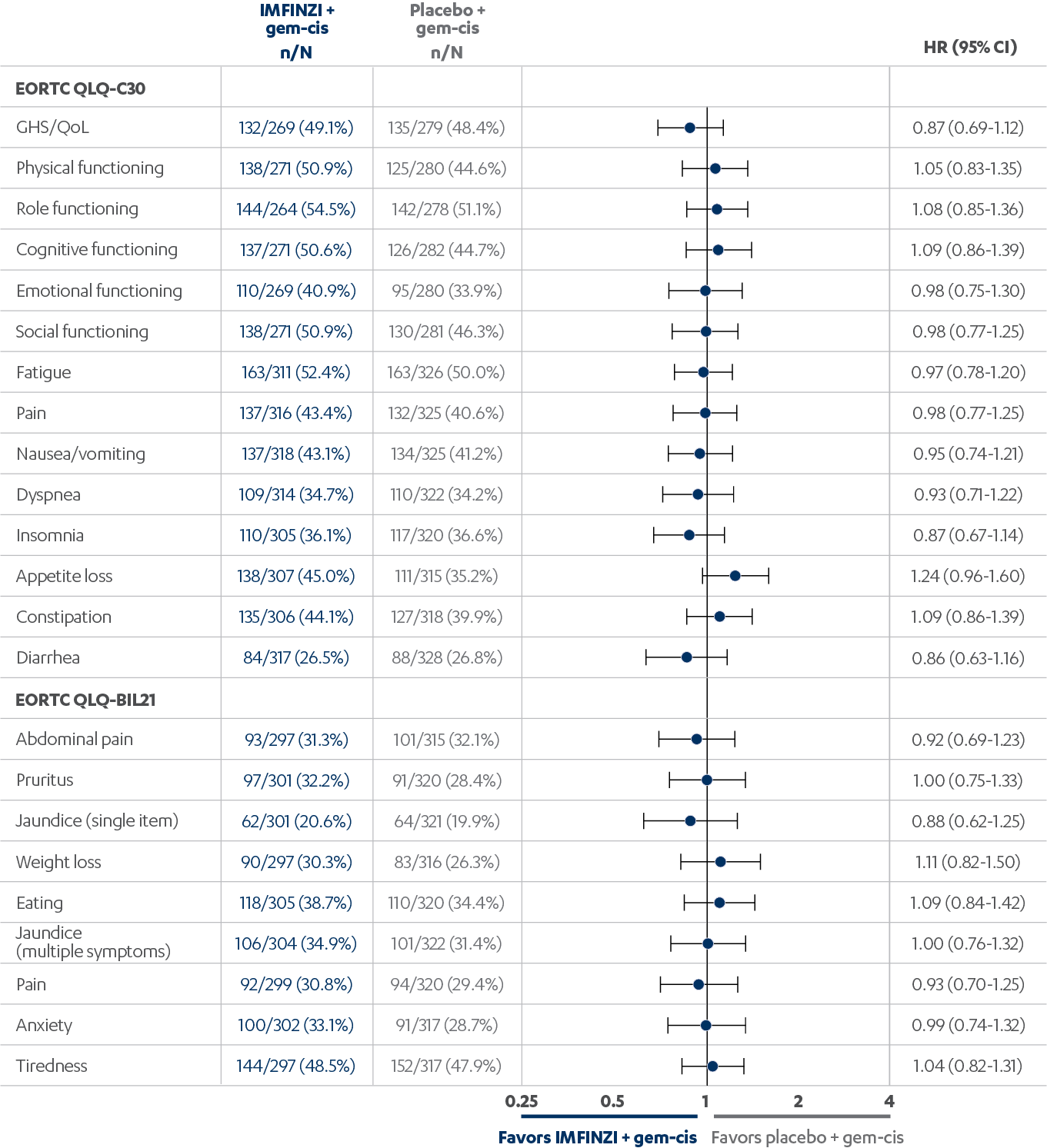 Time to deterioration of PROs/symptoms chart