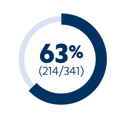 63% of patients receiving IMFINZI + gem-cis