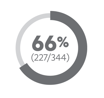 66% of patients receiving placebo + gem-cis