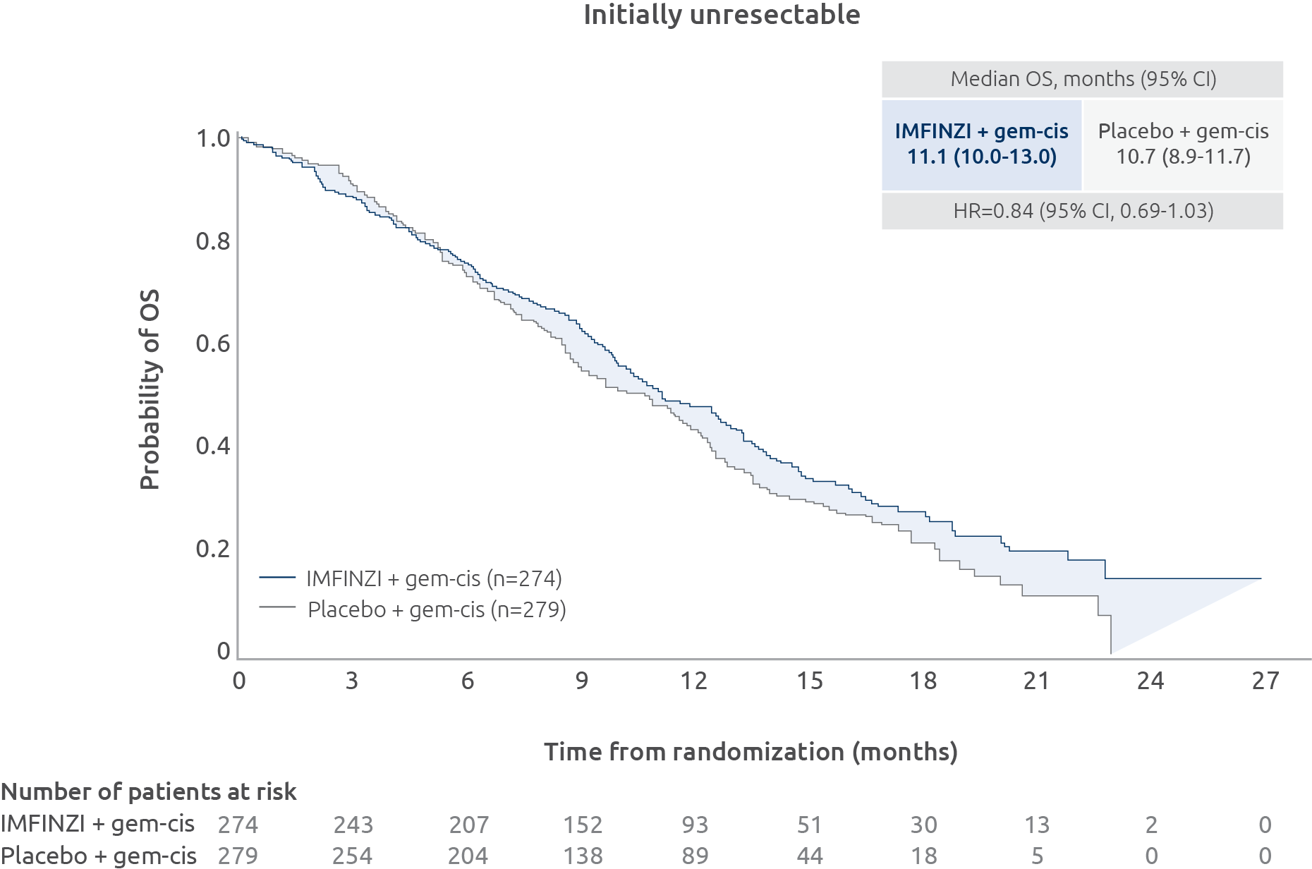 Initially unresectable KM curve