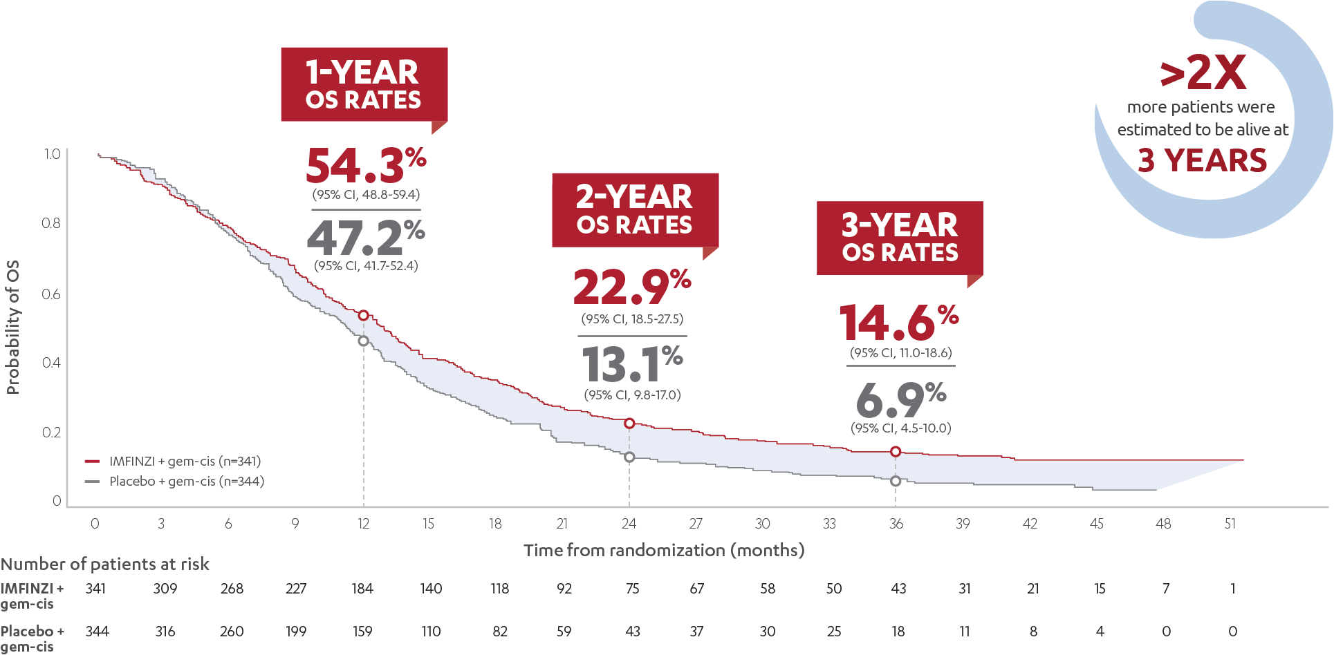 3-year update KM curve