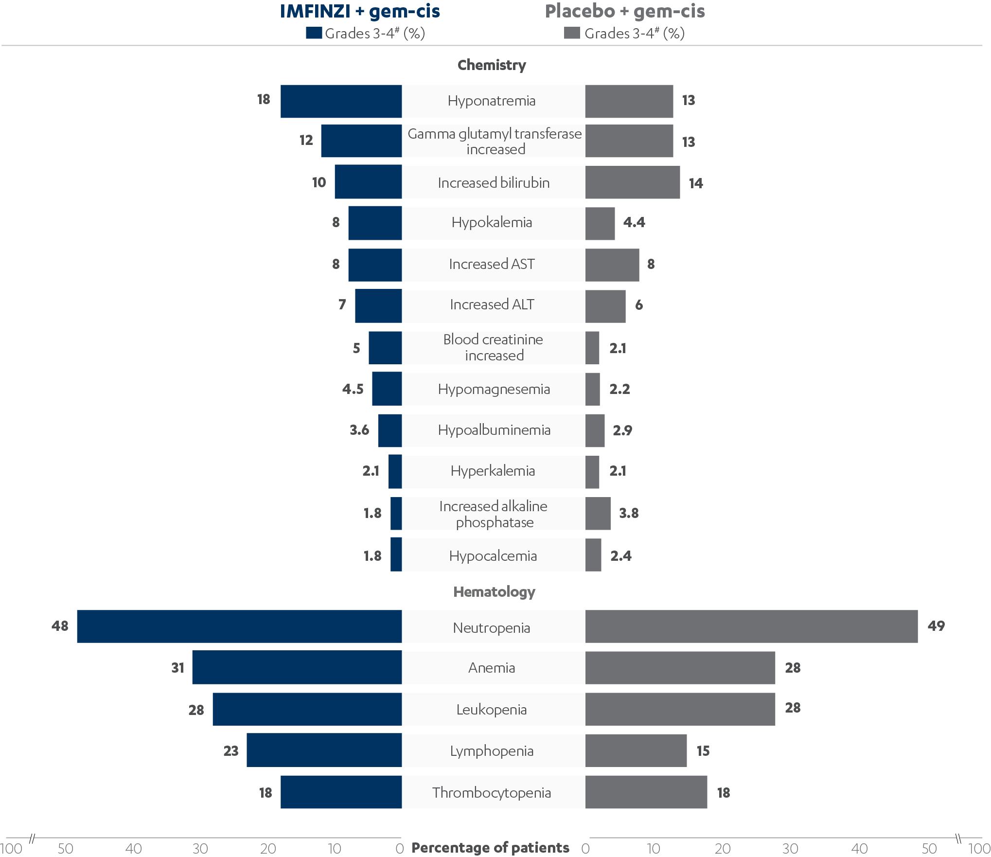 Grades 3-4 laboratory abnormalities worsening from baseline in ≥20% of patients bar chart