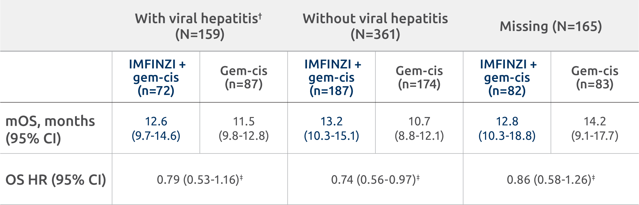 Overall survival by viral hepatitis status chart