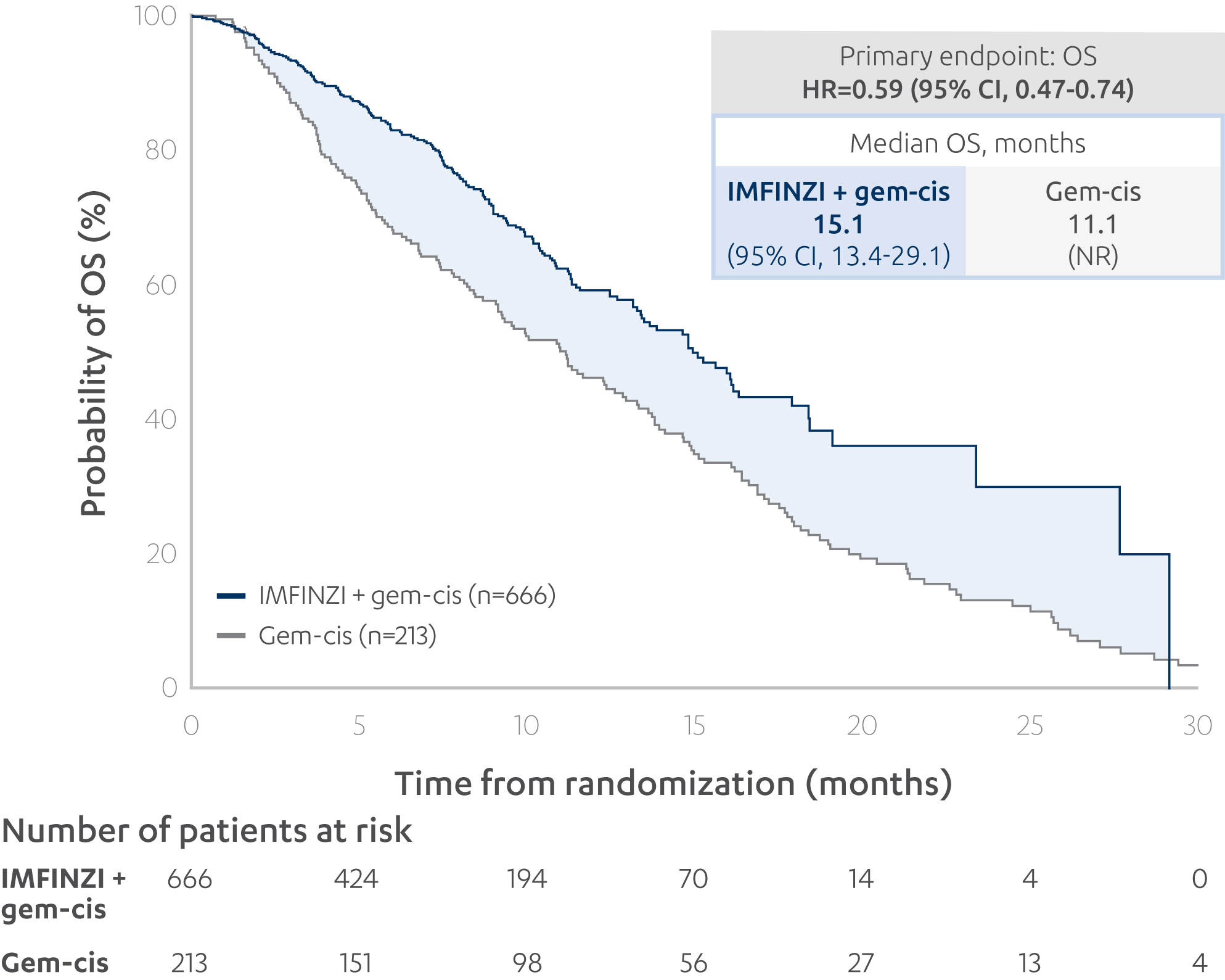 Overall survival in real-world analysis KM curve