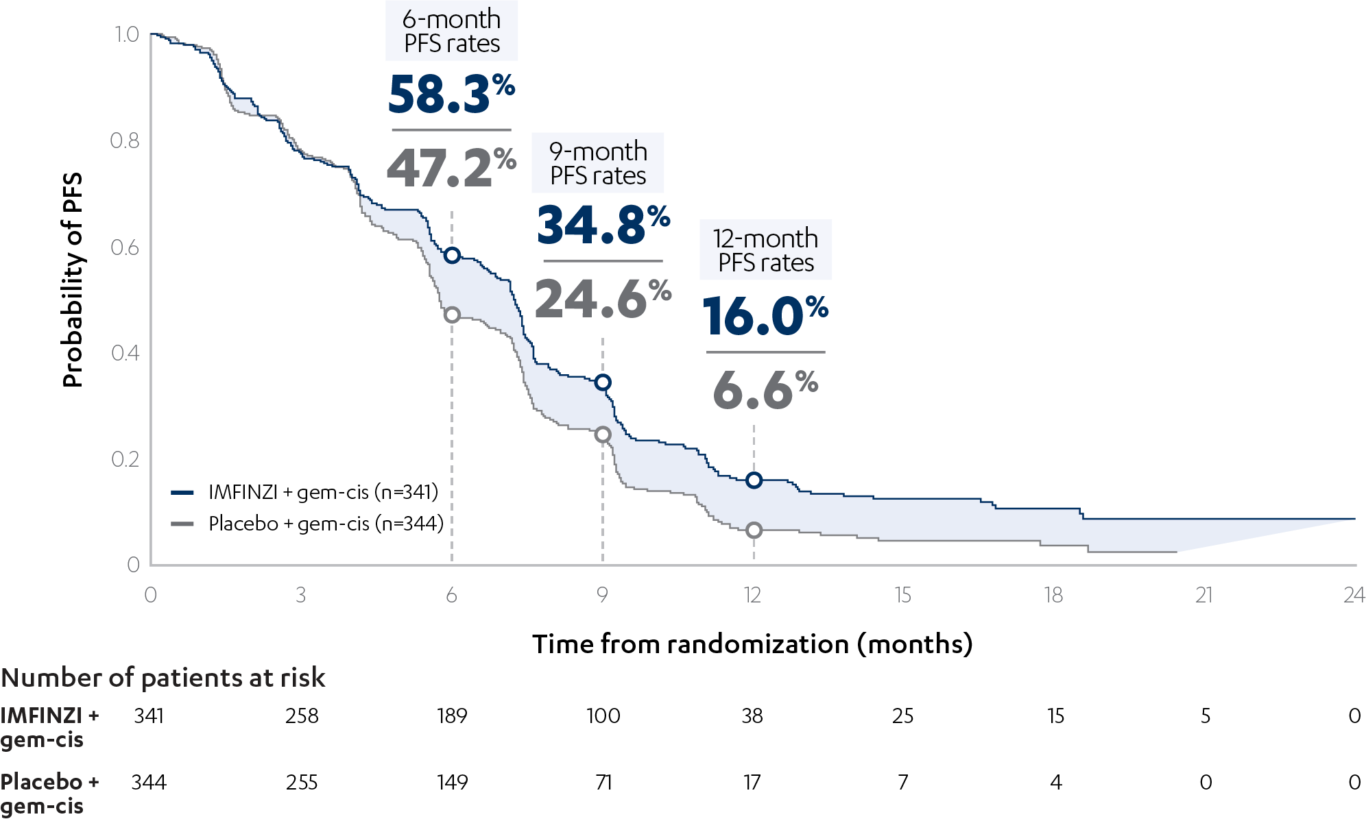 Progression-free survival (secondary endpoint) graph