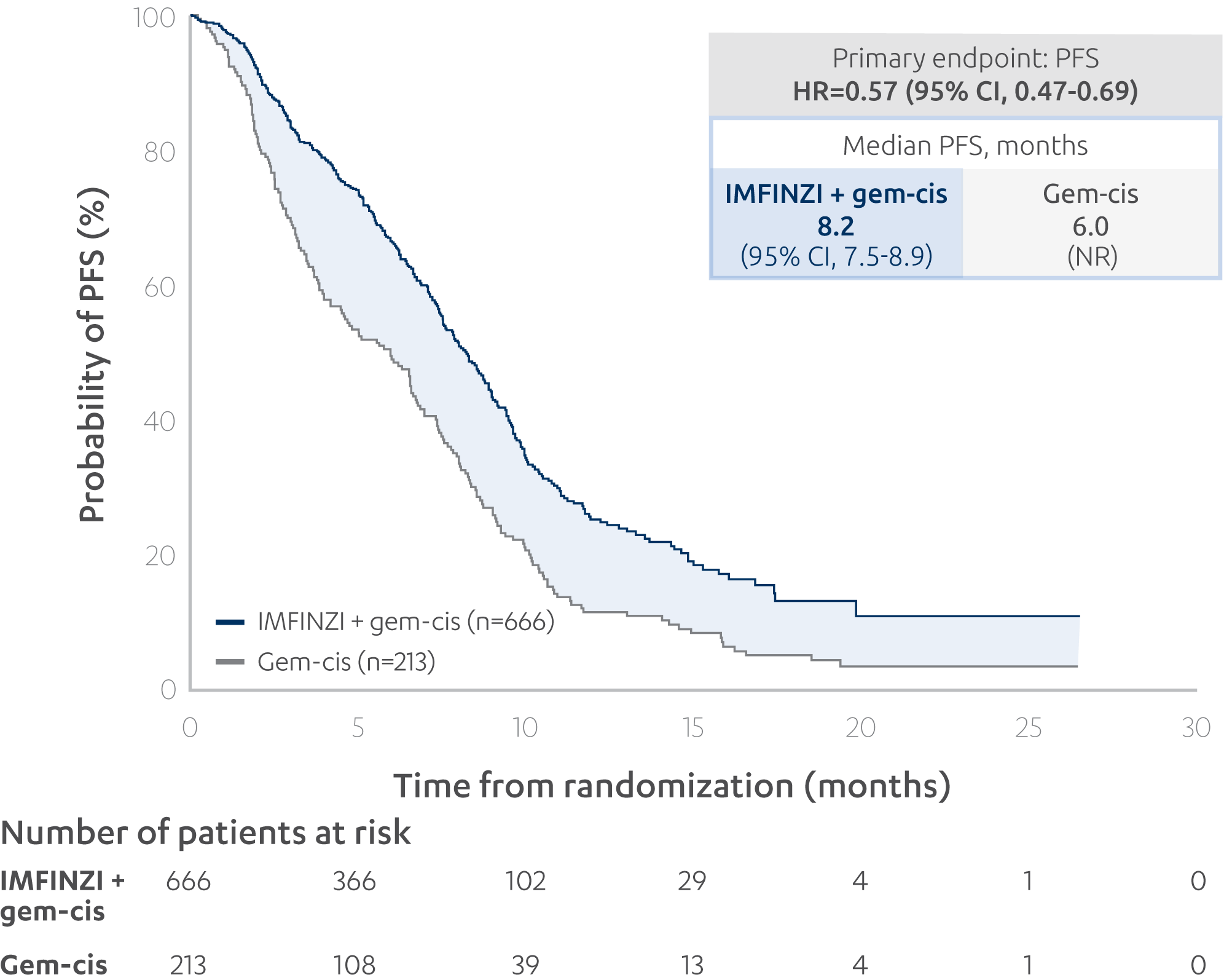 Progression-free survival in real-world analysis KM
curve