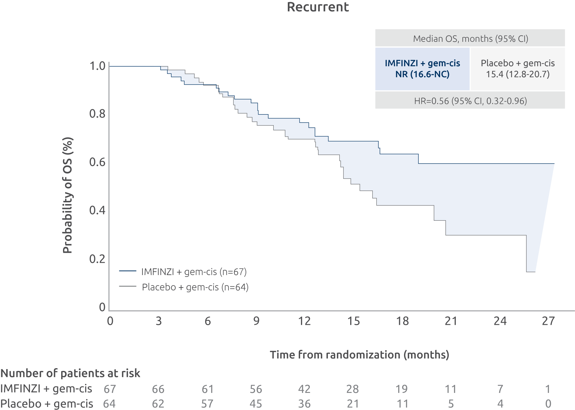 Recurrent KM curve