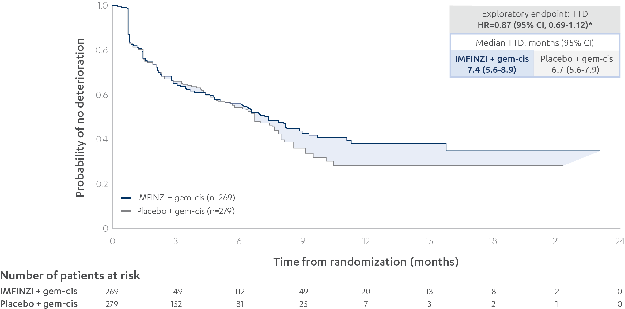 Time to deterioration of EORTC QLQ-C30 GHS/QoL⁴ graph