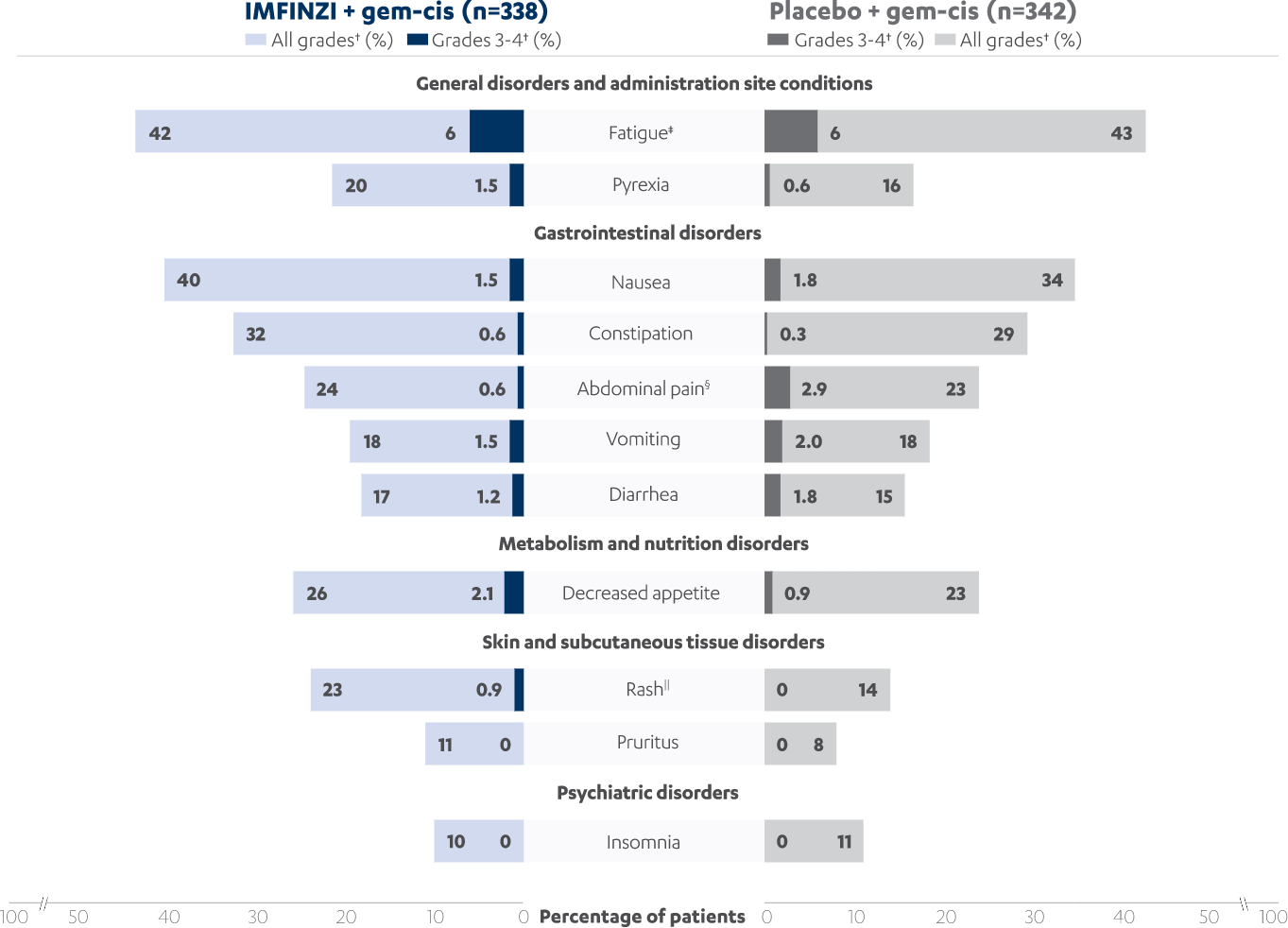 Adverse reactions occurring in ≥10% of patients bar chart