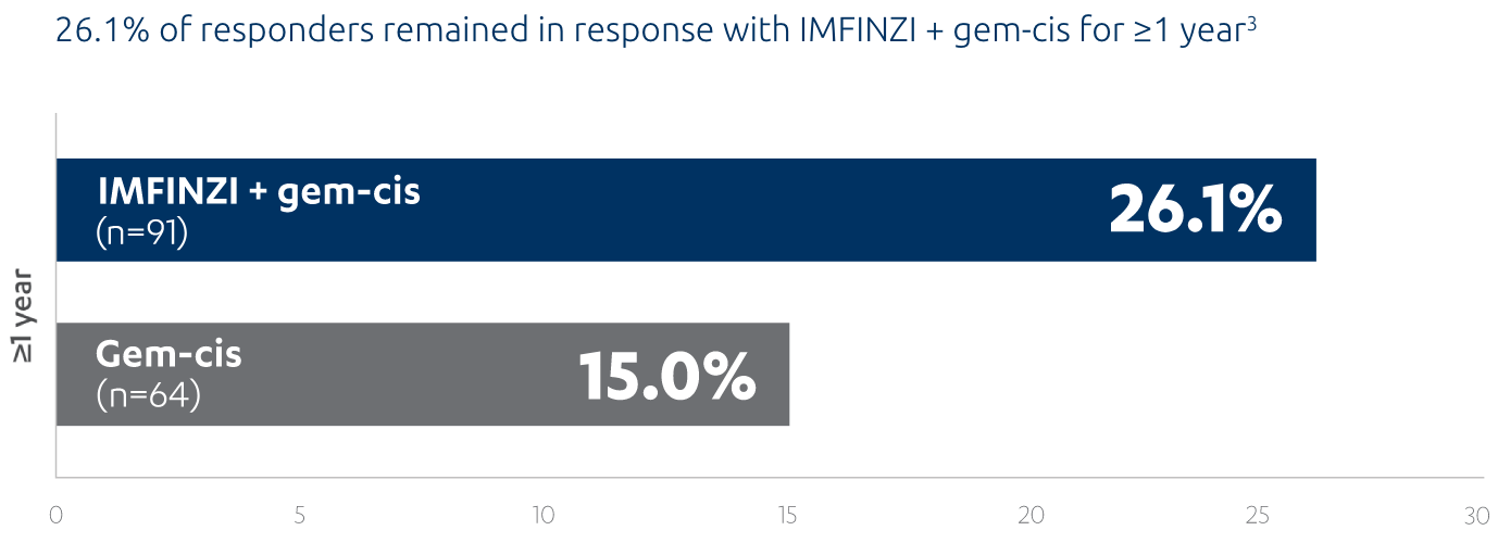 Percentage of ongoing responses (secondary endpoint) chart