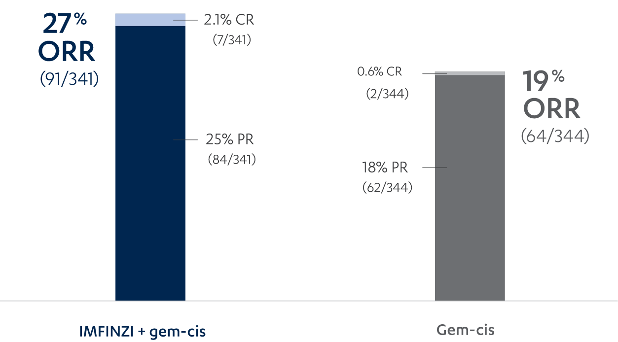 Confirmed objective response rate (secondary endpoint) chart
