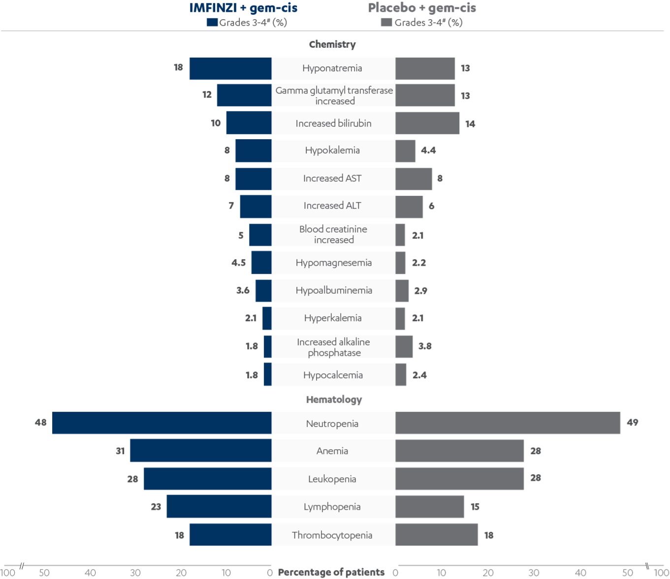Grades 3-4 laboratory abnormalities worsening from baseline in ≥20% of patients bar chart