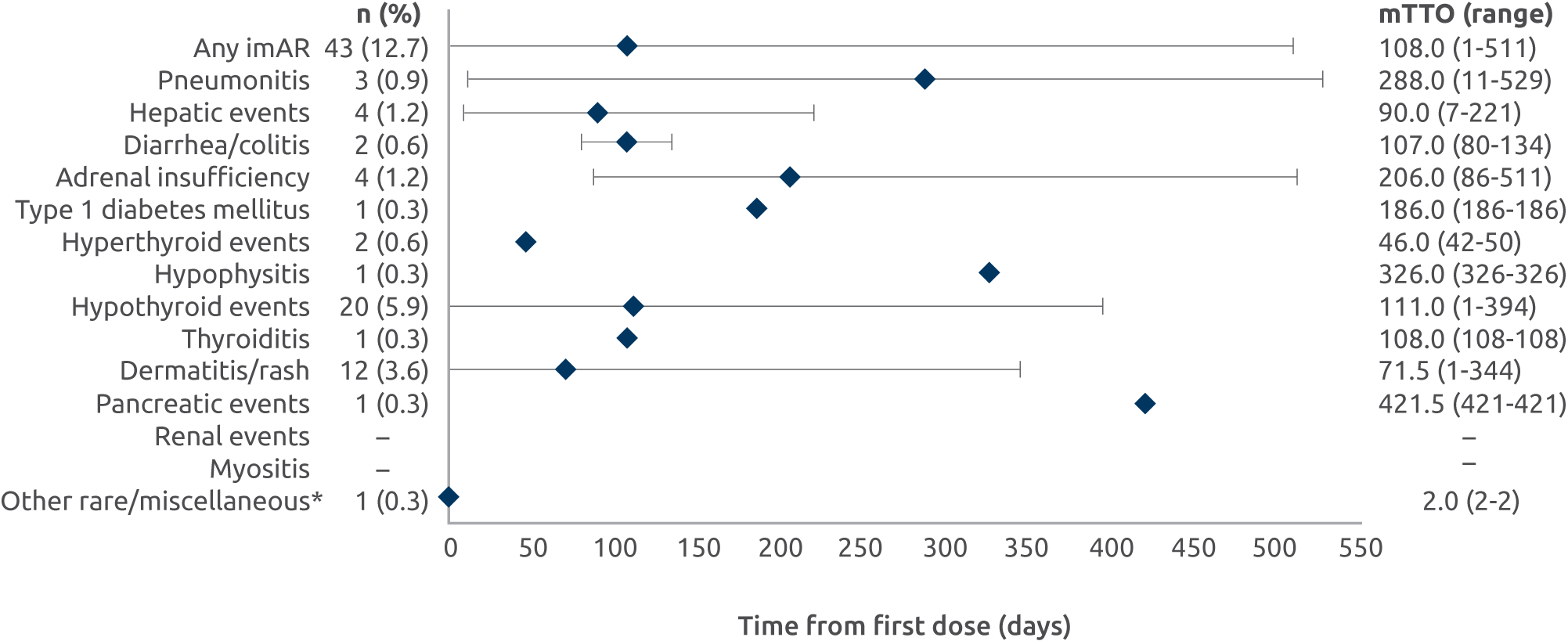 Discontinuation rates due to treatment-related ARs graphic