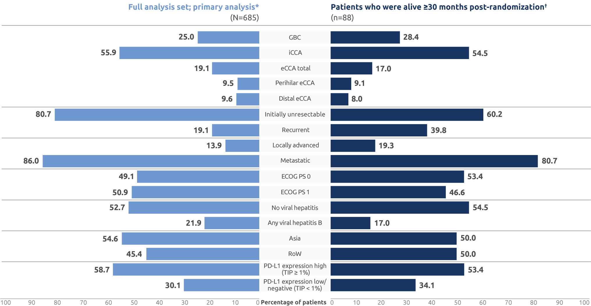 Patient characteristics chart
