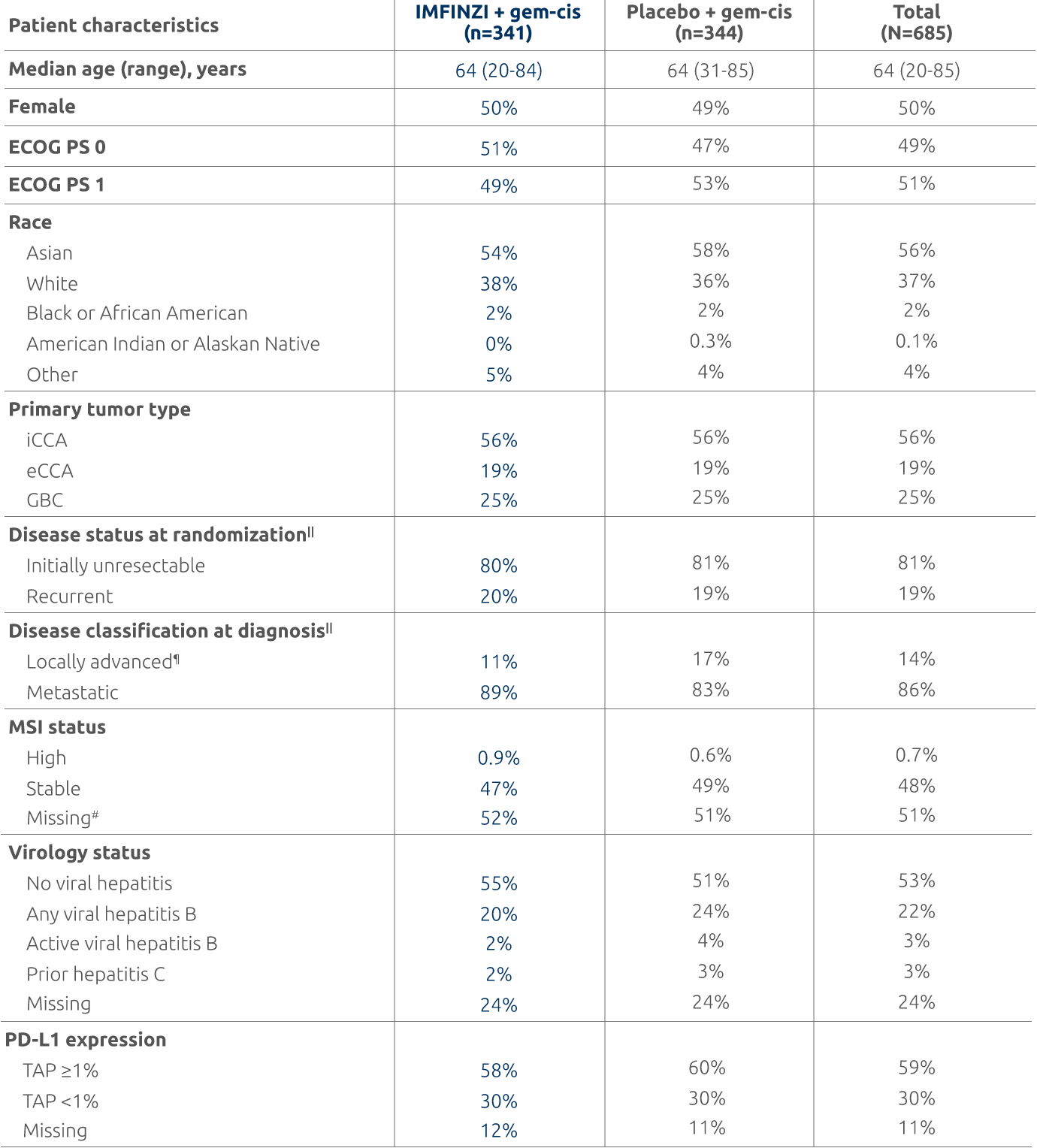TOPAZ key baseline characteristics chart
