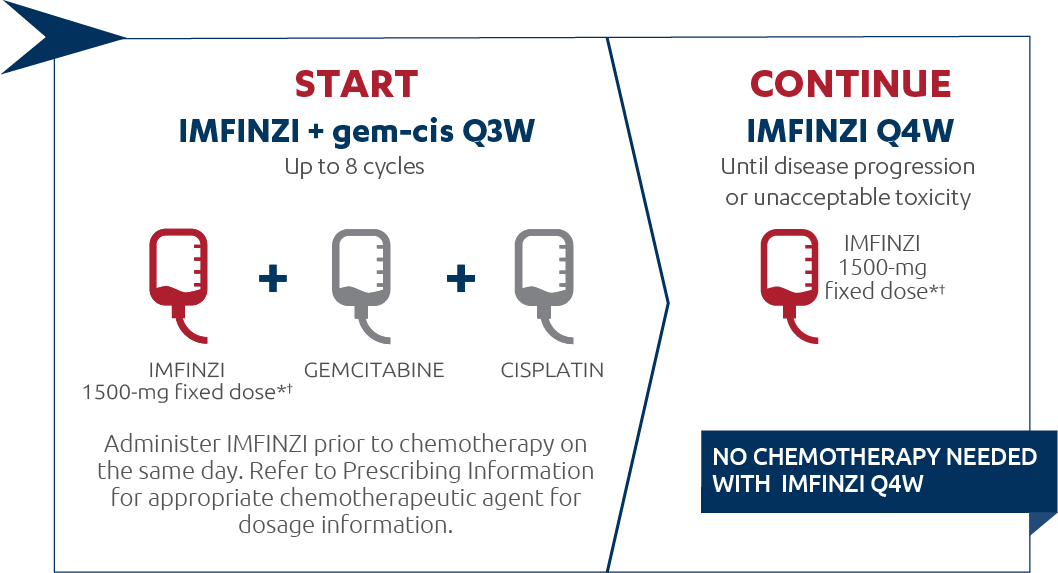 Recommended dosage graphic