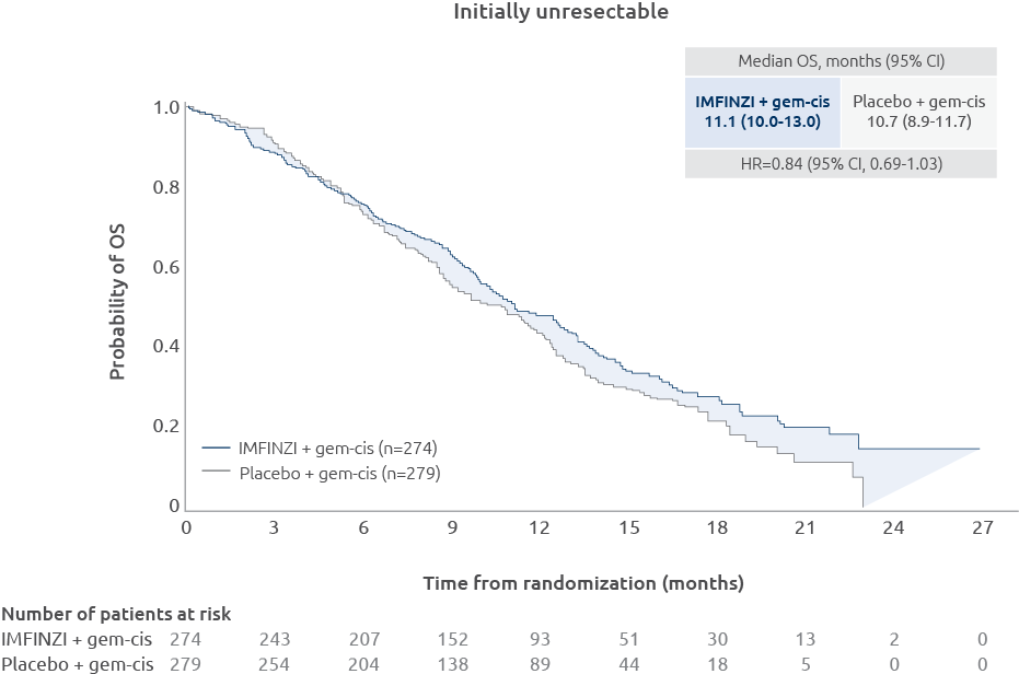 Initially unresectable KM curve
