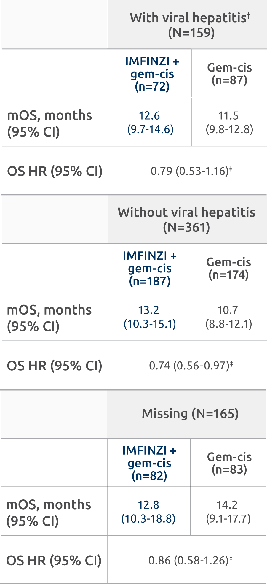Overall survival by viral hepatitis status chart