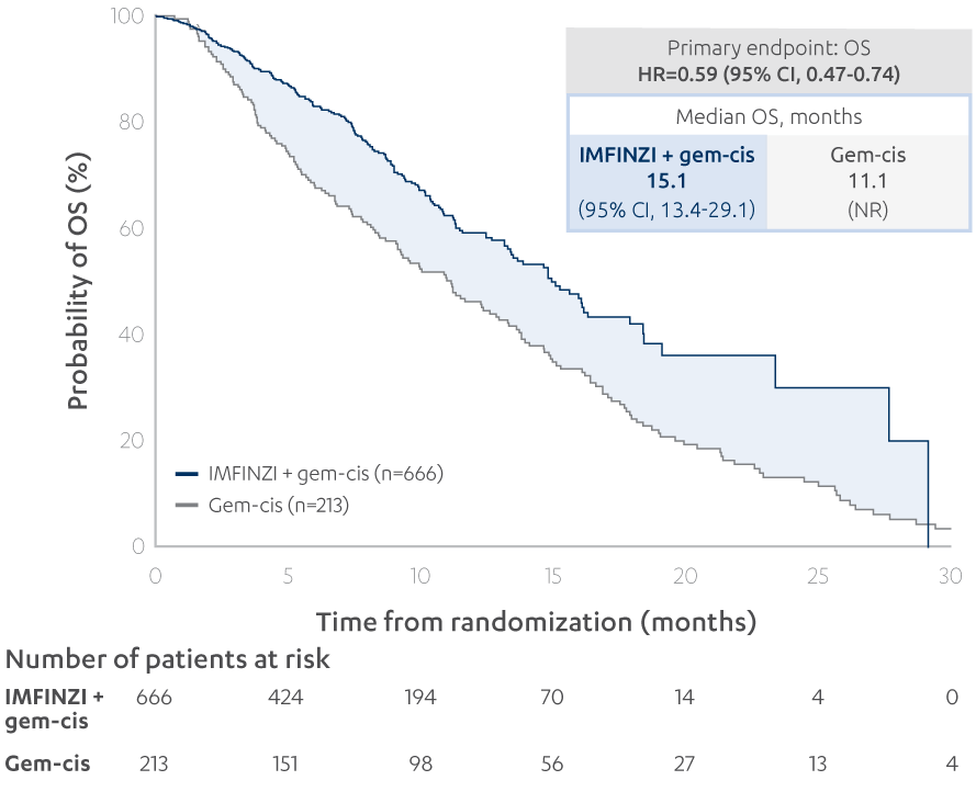 Overall survival in real-world analysis KM curve