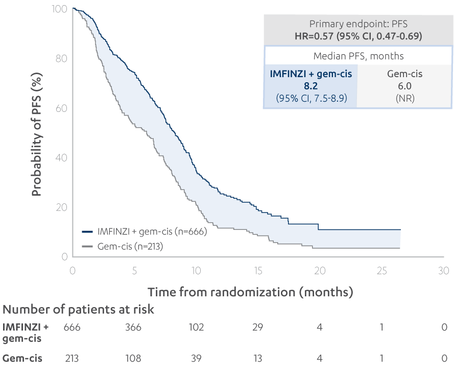 Progression-free survival in real-world analysis KM
curve