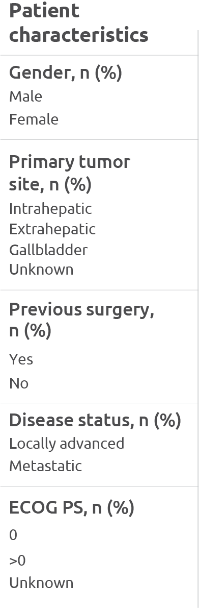 Time to deterioration of PROs/symptoms chart