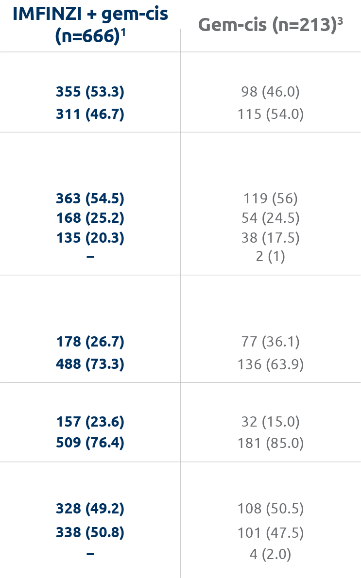 Time to deterioration of PROs/symptoms chart