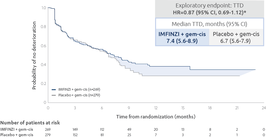 Time to deterioration of EORTC QLQ-C30 GHS/QoL⁴ graph