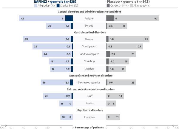 Adverse reactions occurring in ≥10% of patients bar chart