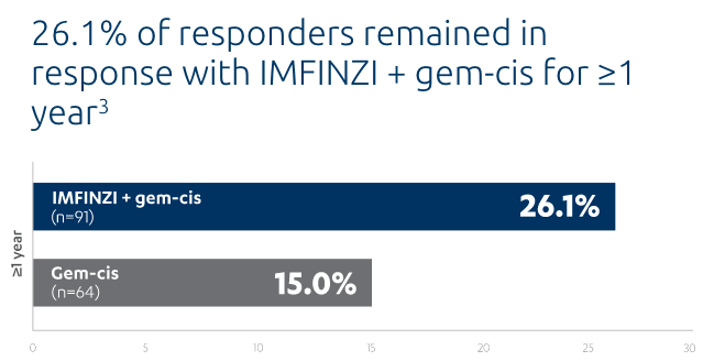 Percentage of ongoing responses (secondary endpoint) chart