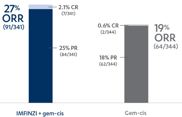 Confirmed objective response rate (secondary endpoint) chart
