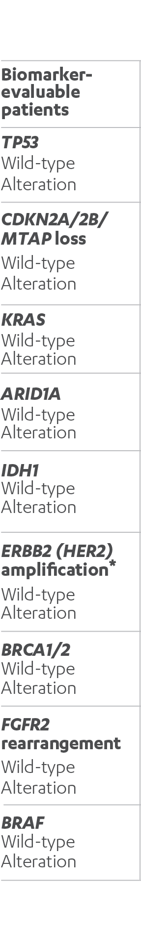 Exploratory OS subgroup analysis by genomic alteration status chart