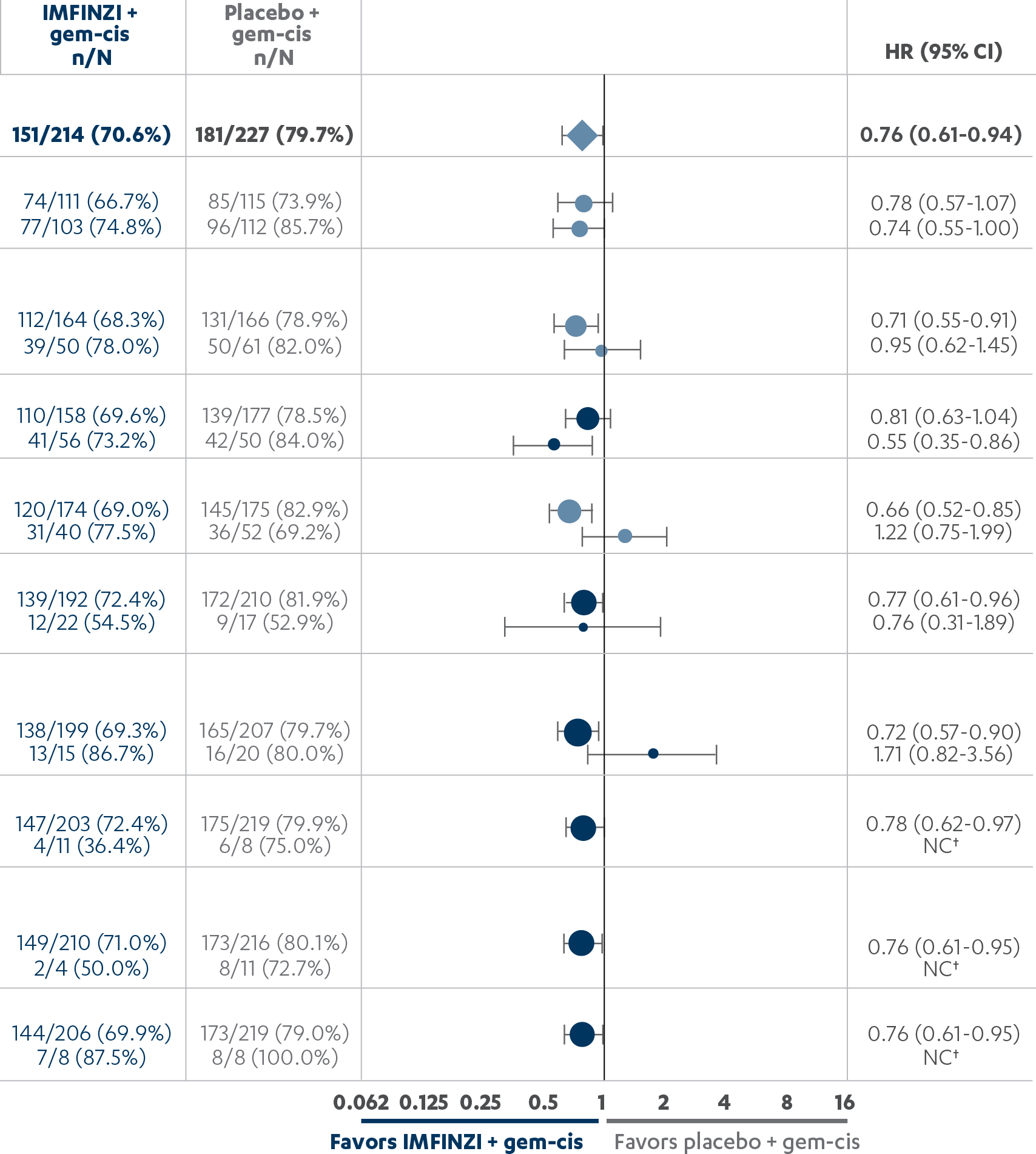 Exploratory OS subgroup analysis by genomic alteration status chart
