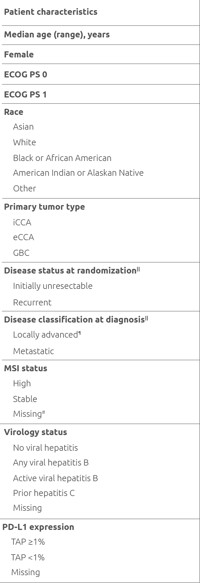 Overall survival demonstrated across patient subgroups with IMFINZI + EP