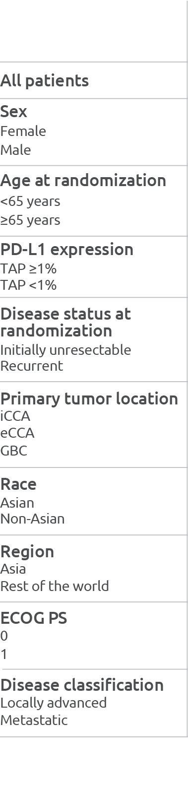 Overall survival demonstrated across patient subgroups with IMFINZI + EP