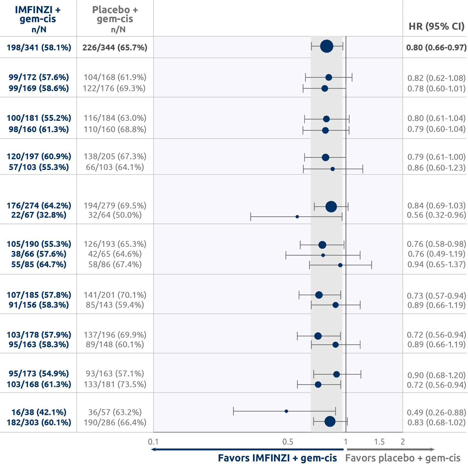 Overall survival demonstrated across patient subgroups with IMFINZI + EP