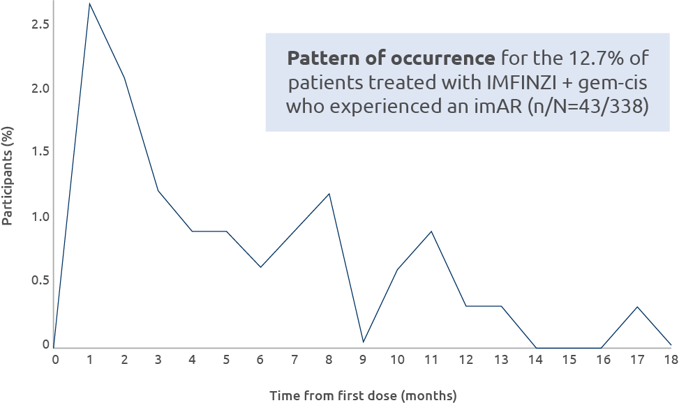 Discontinuation rates due to treatment-related ARs graphic