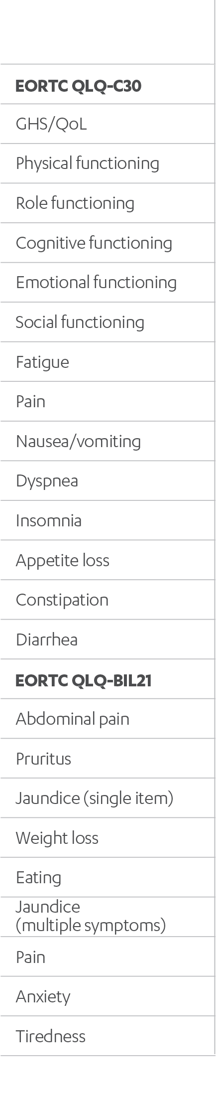 Time to deterioration of PROs/symptoms chart