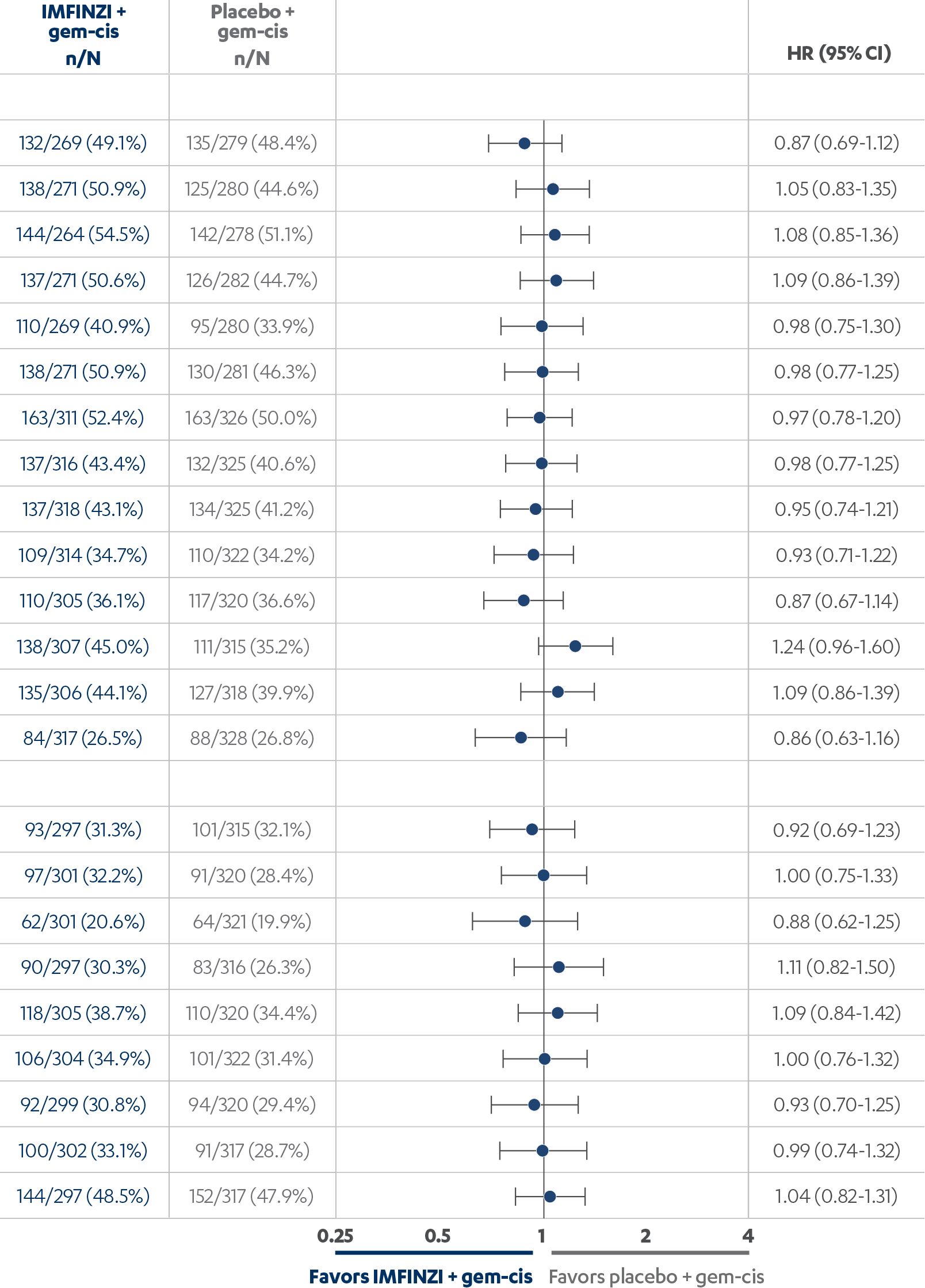 Time to deterioration of PROs/symptoms chart
