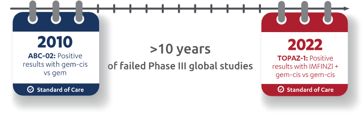 Treatment timeline graphic