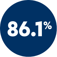 86.1% icon