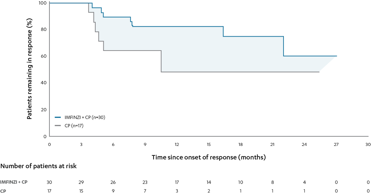 Post-hoc exploratory analysis of DoR in the dMMR subgroup diagram