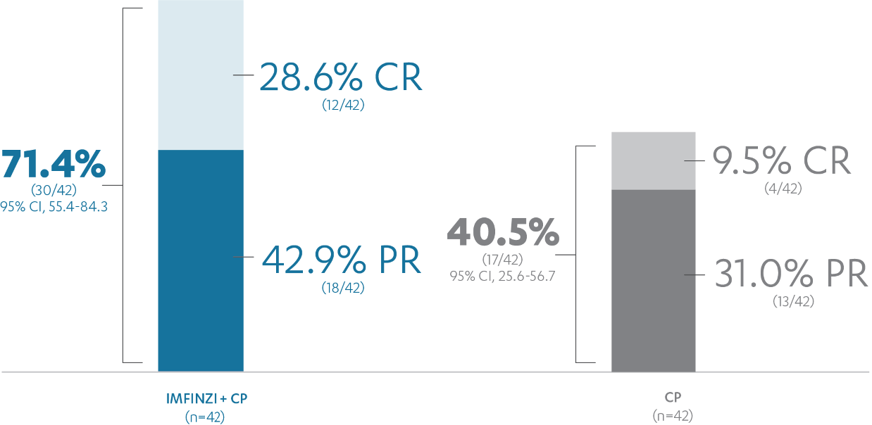 Post-hoc exploratory analysis of ORR in the dMMR subgroup diagram
