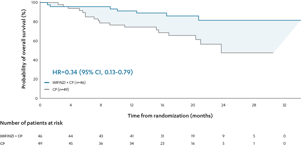 Post-hoc exploratory analysis of OS in the dMMR subgroup diagram