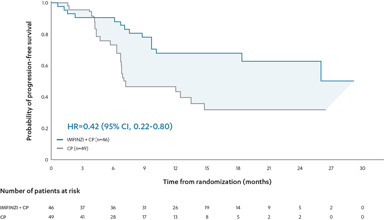 Prespecified exploratory analysis of PFS in the dMMR subgroup diagram
