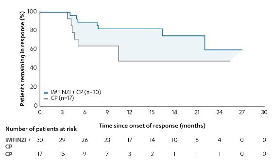 Post-hoc exploratory analysis of DoR in the dMMR subgroup diagram