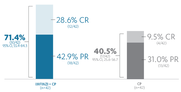Post-hoc exploratory analysis of ORR in the dMMR subgroup diagram