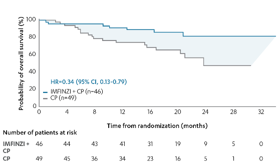 Post-hoc exploratory analysis of OS in the dMMR subgroup diagram