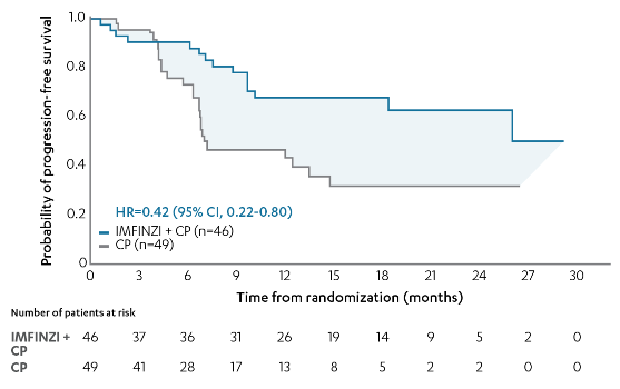 Prespecified exploratory analysis of PFS in the dMMR subgroup diagram