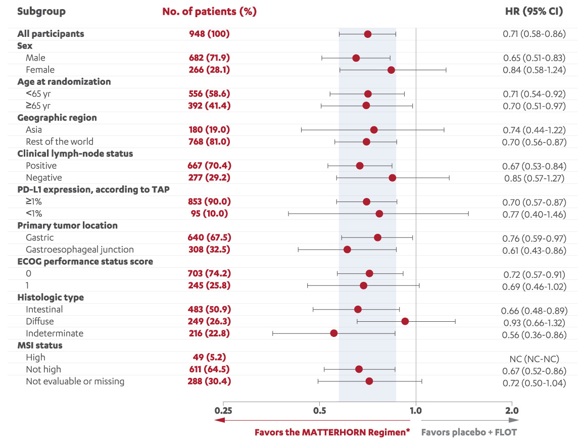 EFS Data Across Patient Subgroups in the MATTERHORN Study